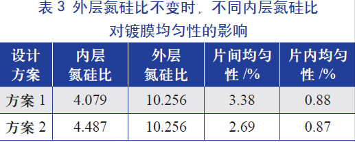 外层氮硅比(即氨气和硅烷气體(tǐ)的比值)不变时，不同内层氮硅比对镀膜均匀性的影响