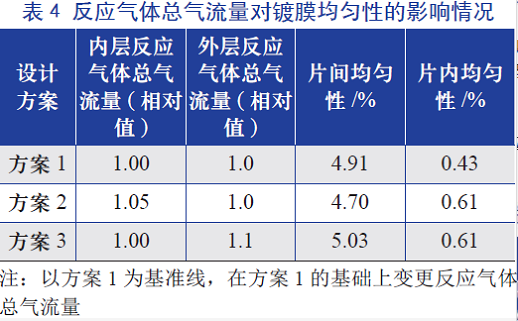 反应气體(tǐ)总气流量对镀膜均匀性的影响情况