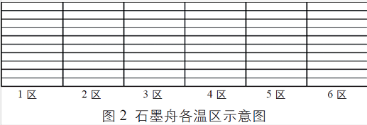 石墨舟各温區(qū)的示意图