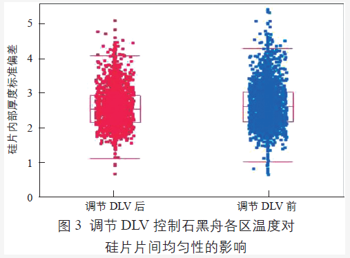 调节DLV 值控制腔體(tǐ)中石墨舟各區(qū)温度对硅片片间均匀性的影响