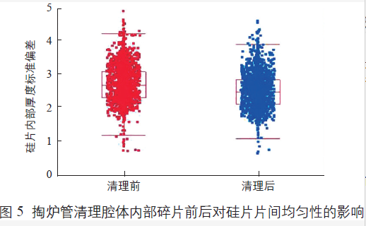 硅片片间均匀性的差异