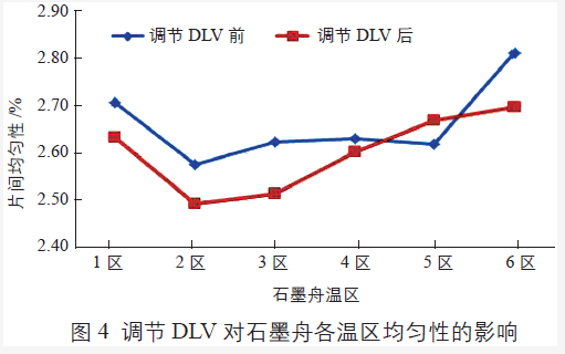 DLV 调节后石墨舟各温區(qū)片间均匀性得到改善